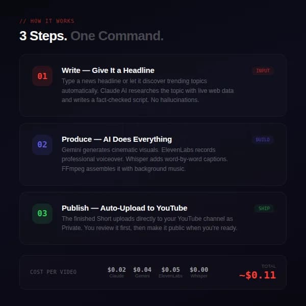 YouTube Shorts: Automate Daily Video Production With AI